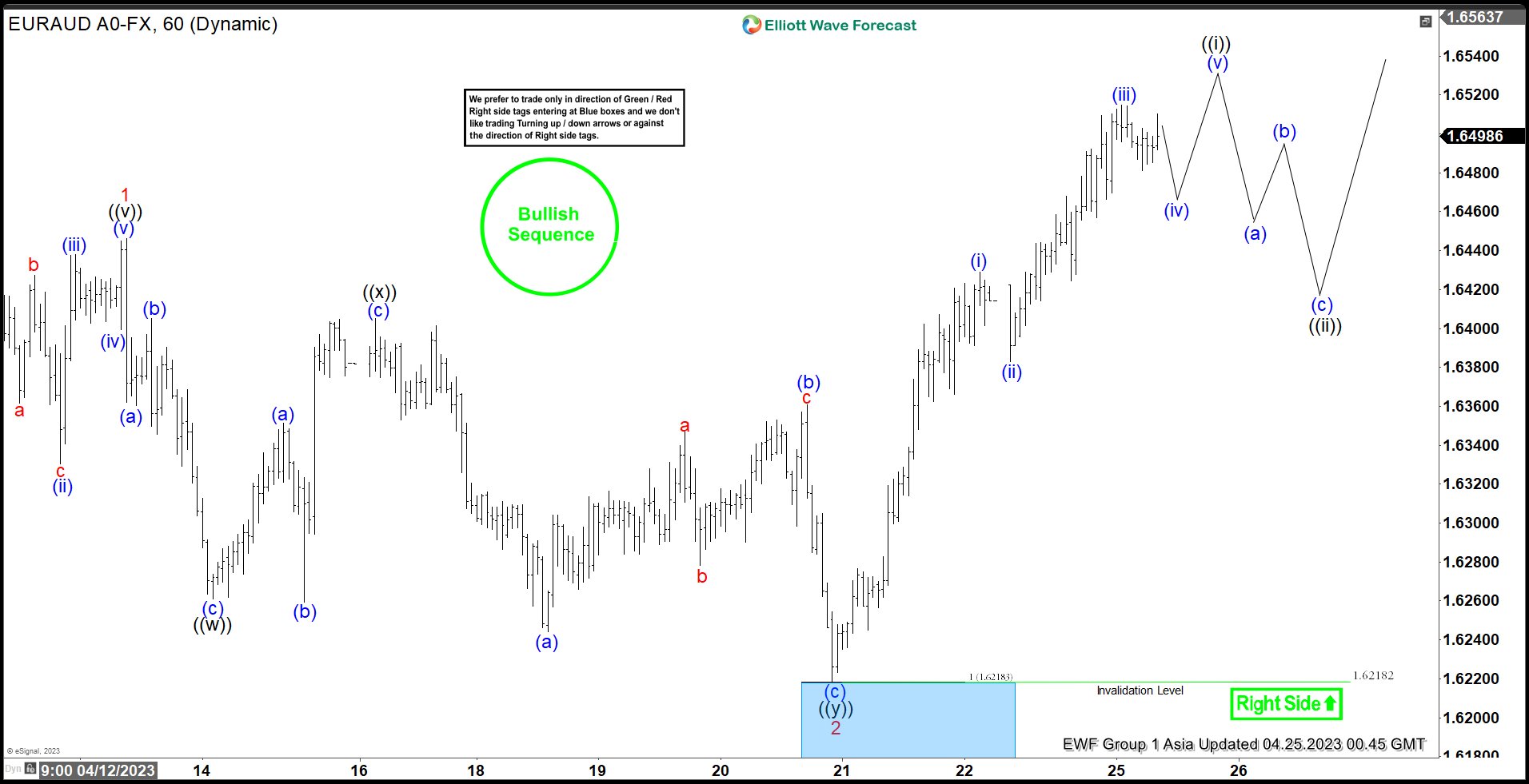 EURAUD Short-Term Elliott Wave Analysis 04.25.2023