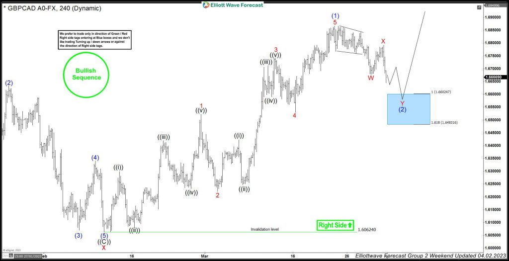 GBPCAD Touched The Blue Box Area & Now Turning Higher