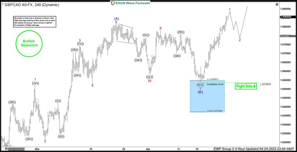 GBPCAD Another Blue Box Offered Another Buying Opportunity