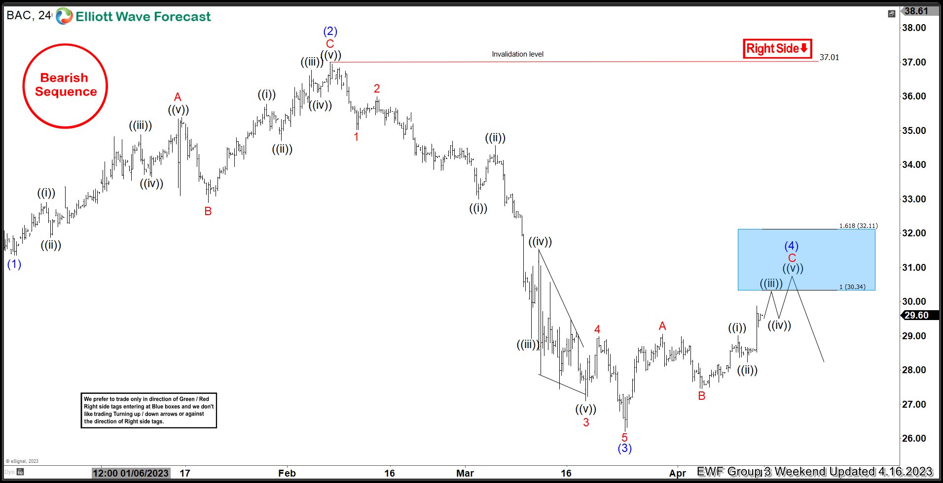 Bank of America ($BAC) Reacts Lower from Blue Box Area.