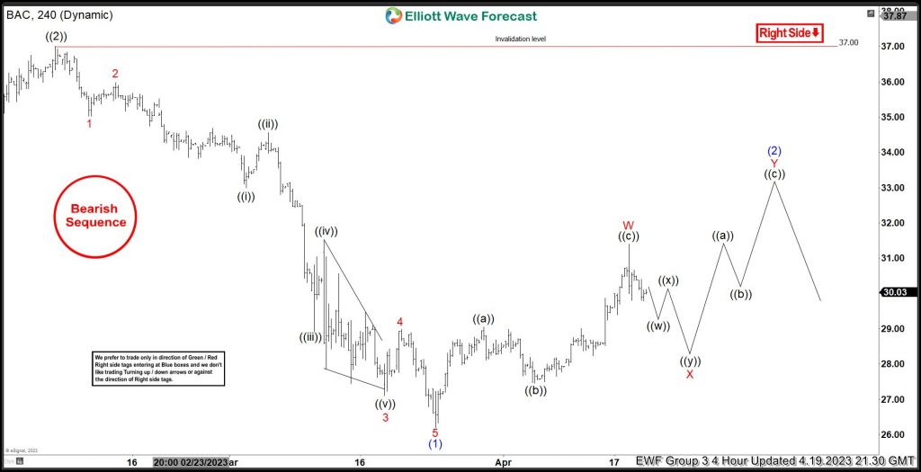 Bank of America ($BAC) Reacts Lower from Blue Box Area.