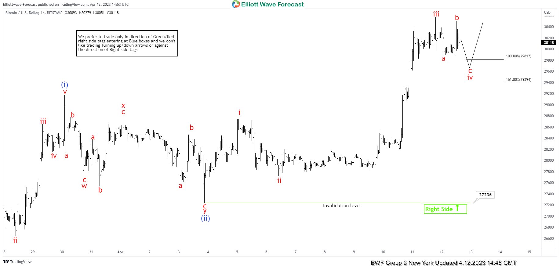 BTCUSD Elliott Wave: Forecasting The Rally From Intraday Equal Legs Area