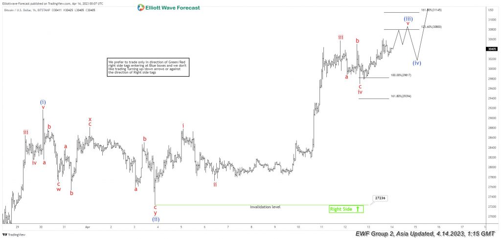 BTCUSD Elliott Wave: Forecasting The Rally From Equal Legs Area