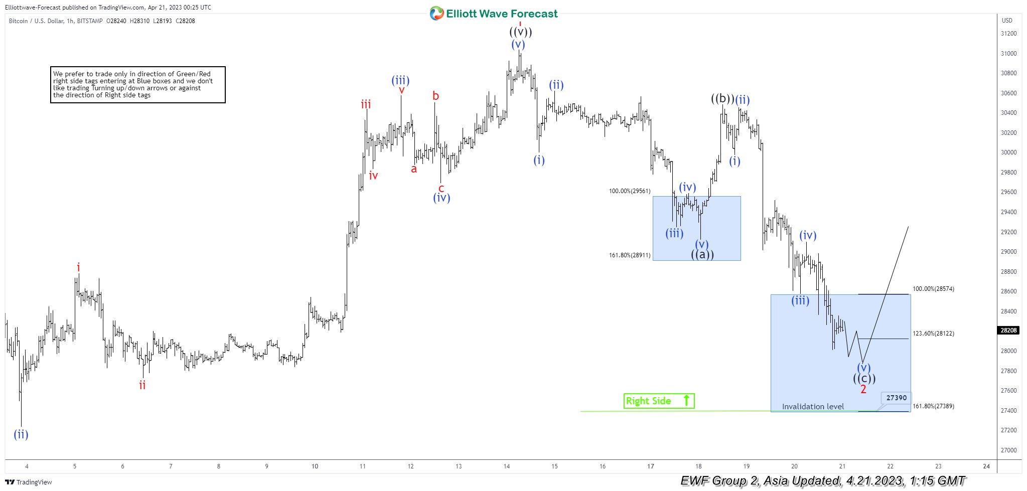 Bitcoin (BTCUSD) At Possible Support Area