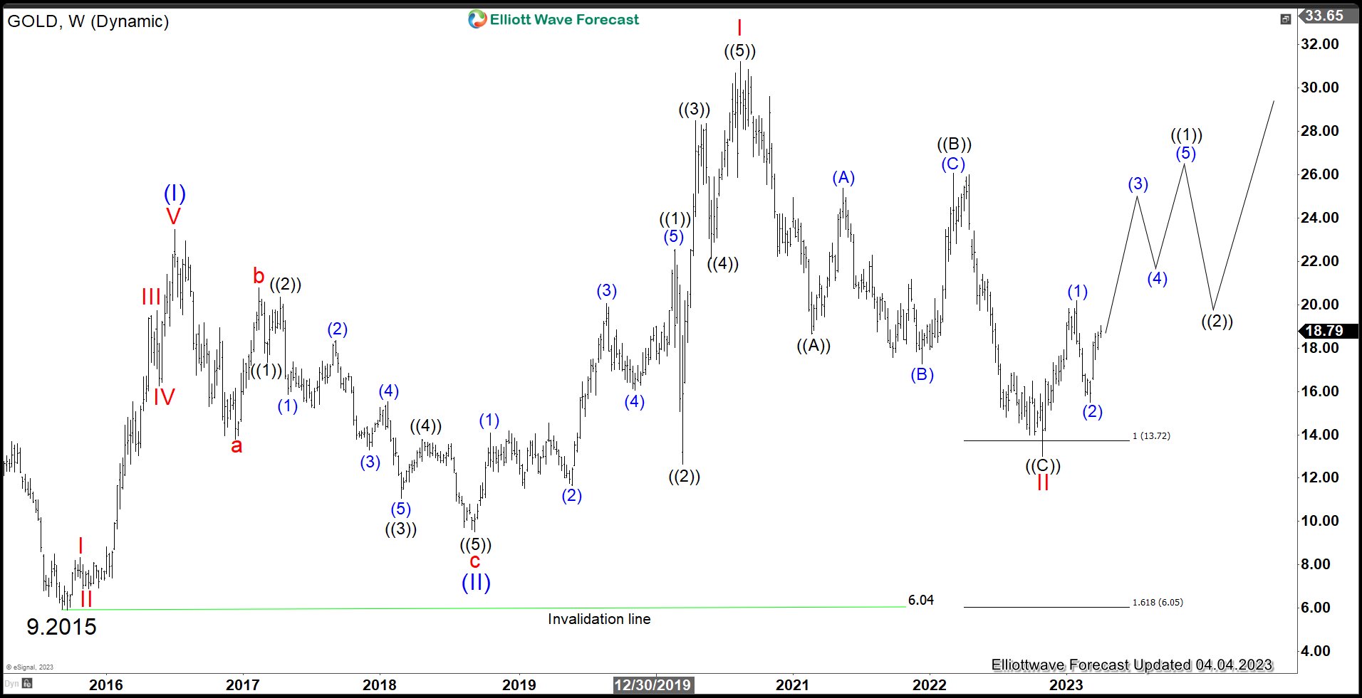 Barrick Gold Corporation (NYSE: GOLD) Starts New Impulse Rally