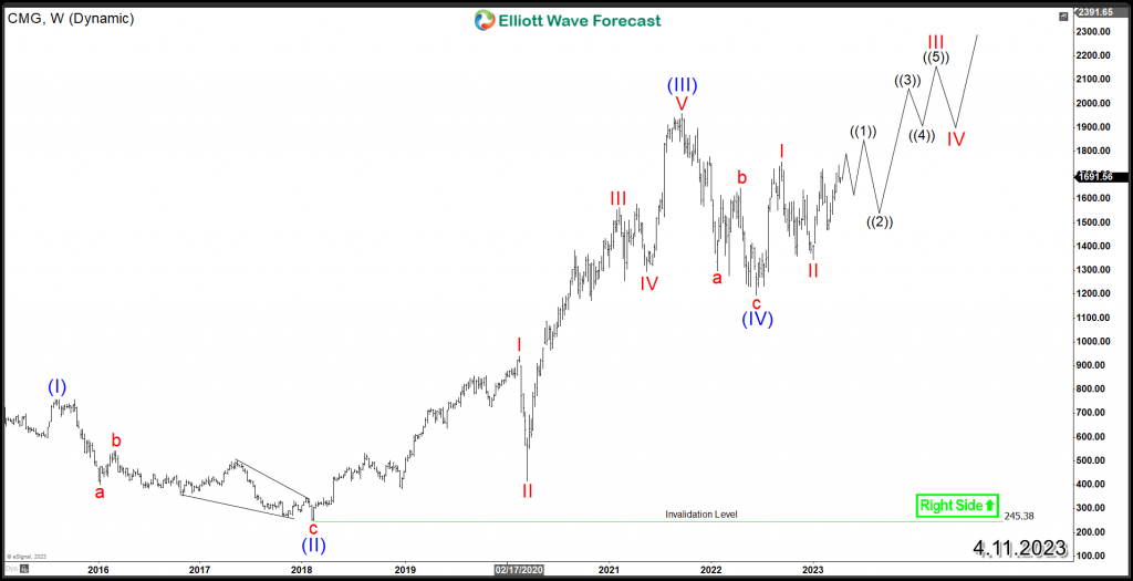 CMG Weekly Elliott Wave Chart