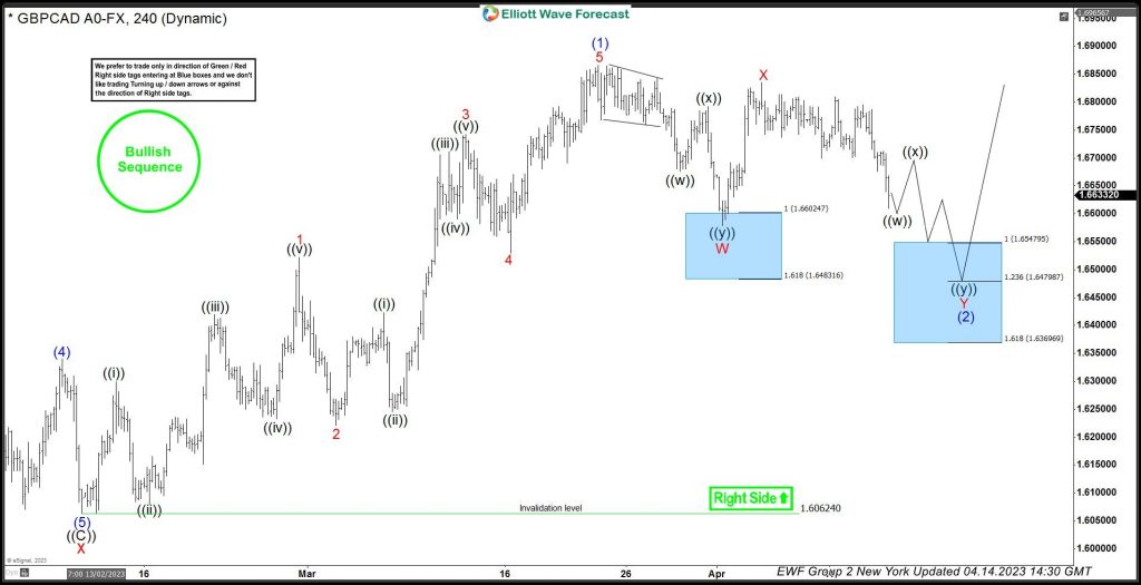 GBPCAD Another Blue Box Offered Another Buying Opportunity