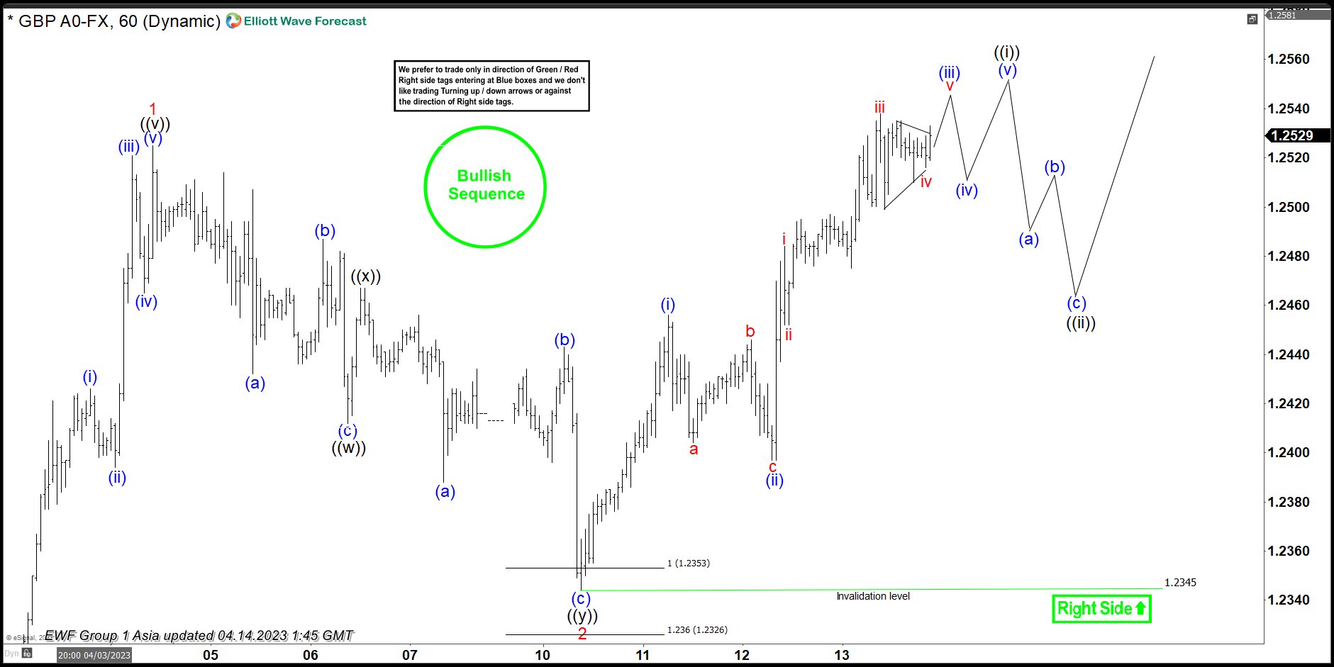 Elliott Wave Sequence Suggests GBPUSD Favors Higher & Remain Supported