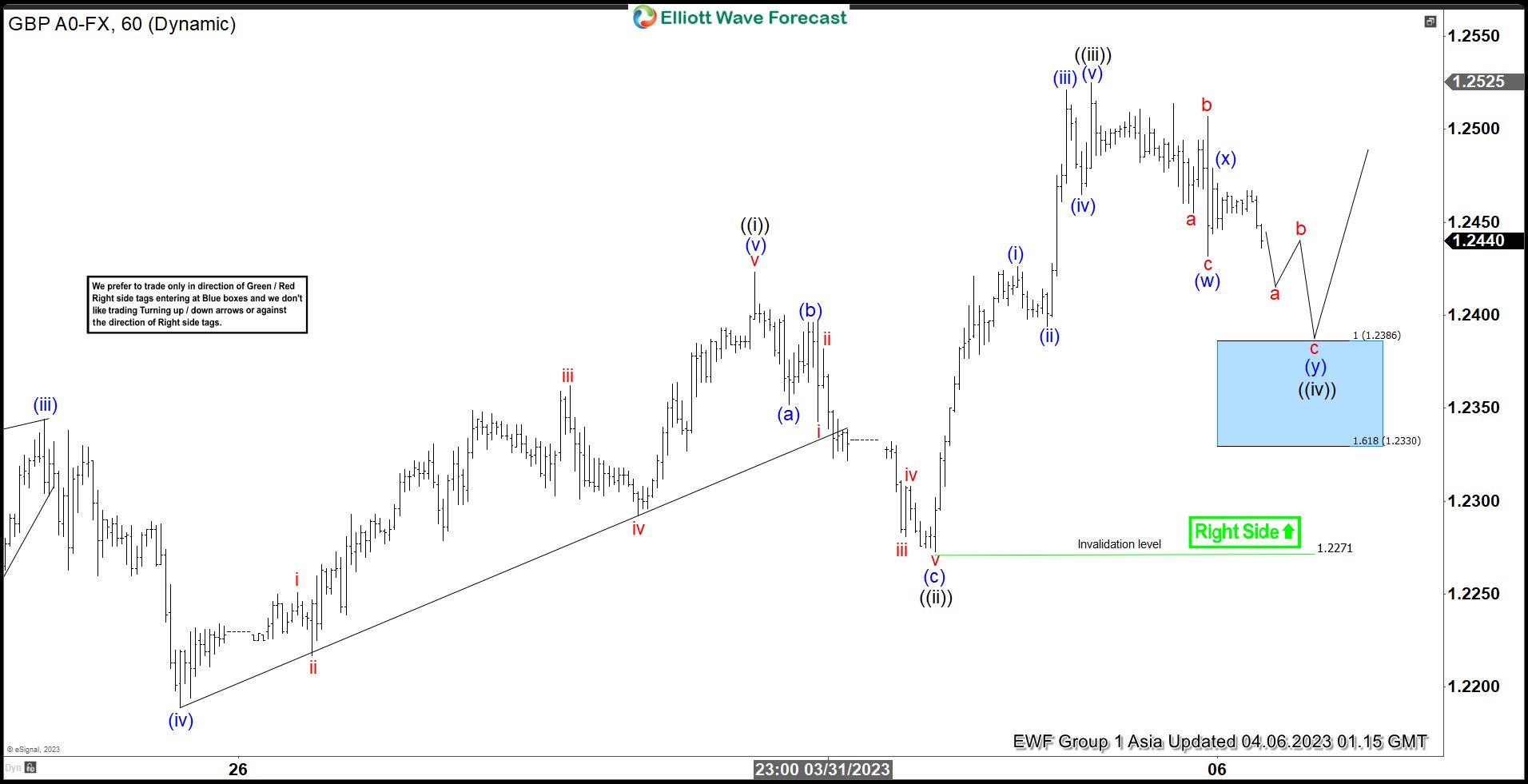 Elliott Wave Projects GBPUSD Pullback Should Continue to Find Support