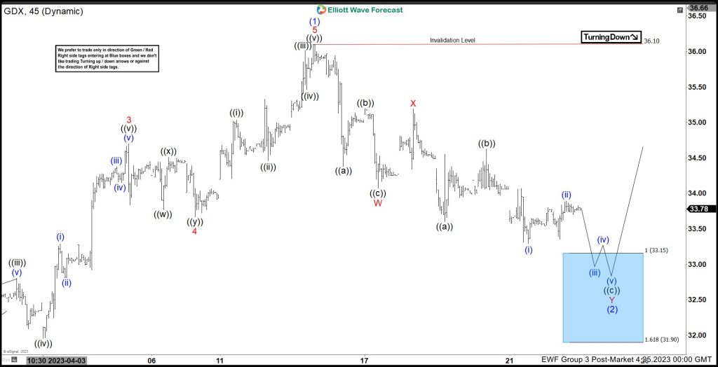 Elliott Wave Expects Gold Miners ETF (GDX) Buyers Should Appear Soon
