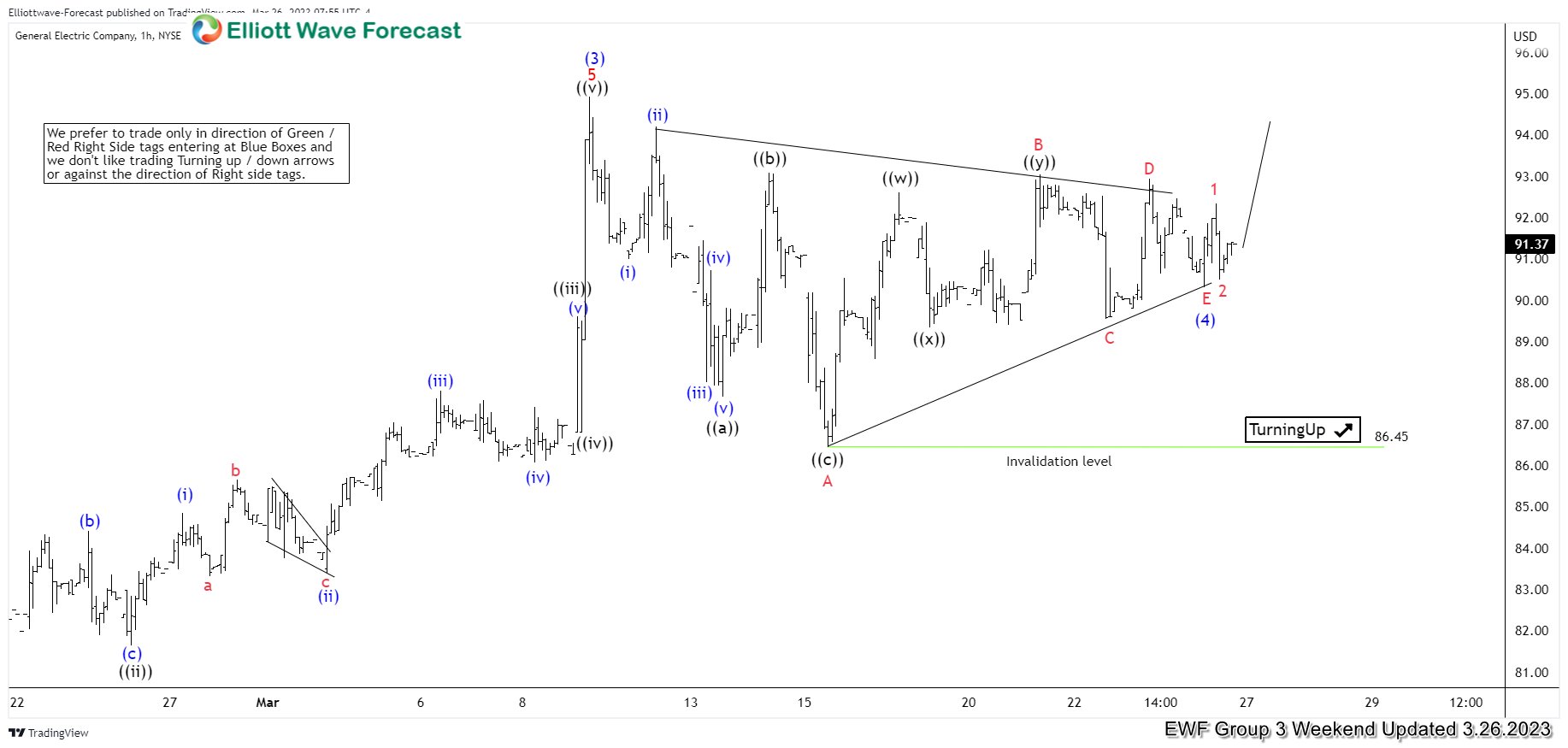 General Electric ( GE ) Continued Rally After Elliott Wave Triangle Pattern