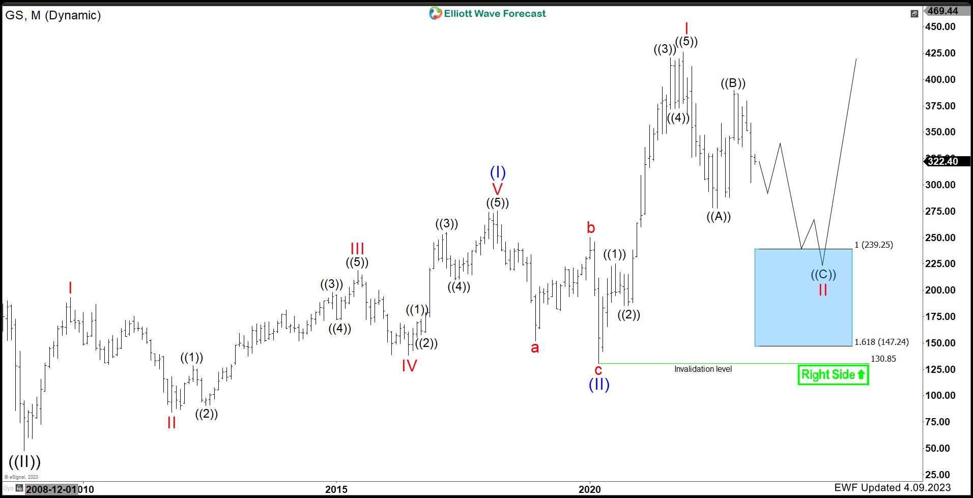 Elliott Wave Suggests Goldman Sachs ($GS) Should See More Downside in 2023.