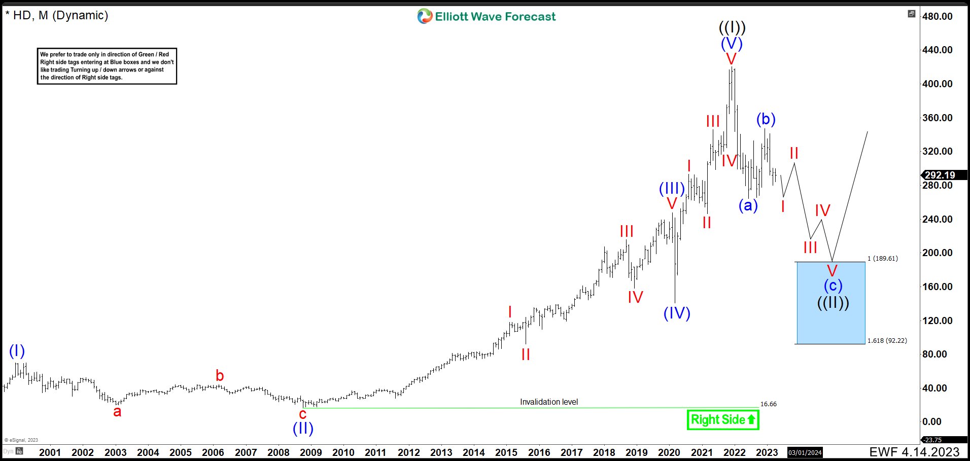 Home Depot (HD) Is Correcting The Cycle Since The Company’s Inception