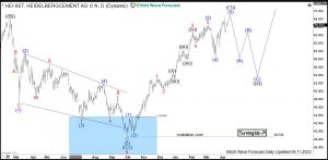 HeidelbergCement Elliott Wave Daily