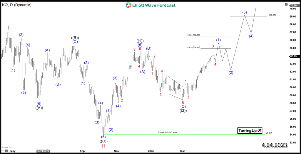 KO Elliott Wave Daily Chart