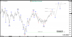 KO Elliott Wave Daily Chart