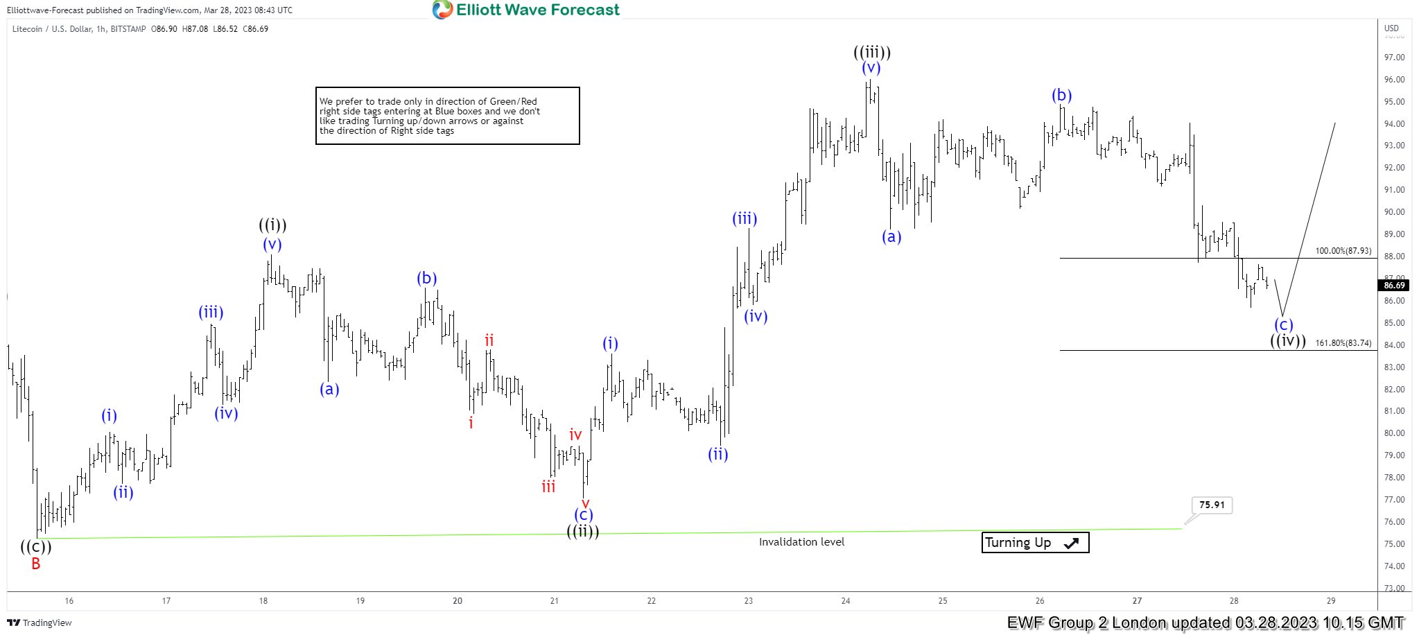 LTCUSD: Wave ((iv)) Found Buyers At Equal Legs Area