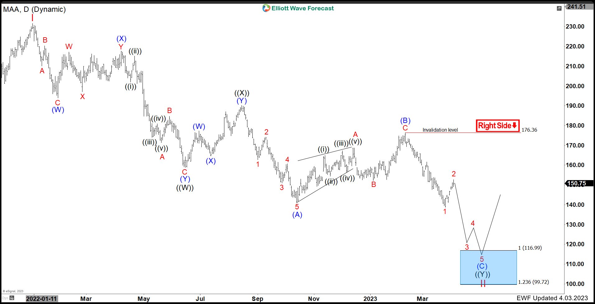 Real Estate Trust ($MAA) Should See More Downside. But Why?