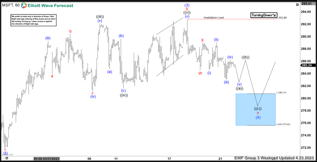 Microsoft (MSFT) Forecasting The Rally From The Blue Box Area