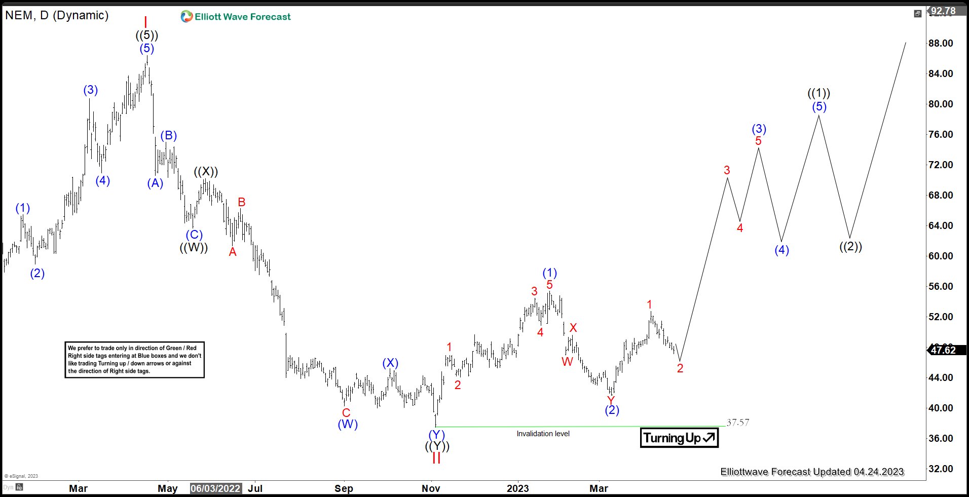 Newmont Mining (NEM) Starts a New Bullish Cycle