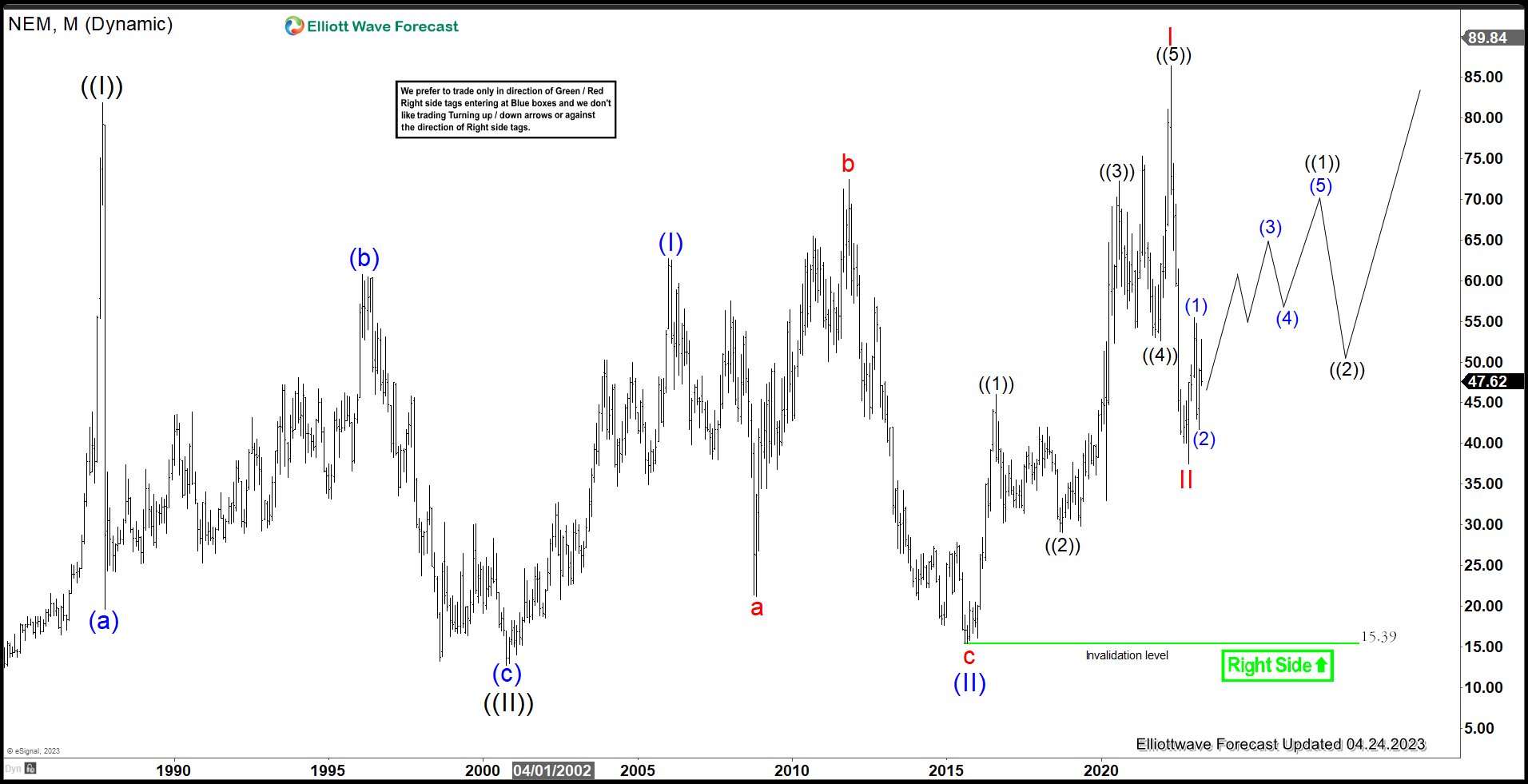 Newmont Mining (NEM) Starts a New Bullish Cycle