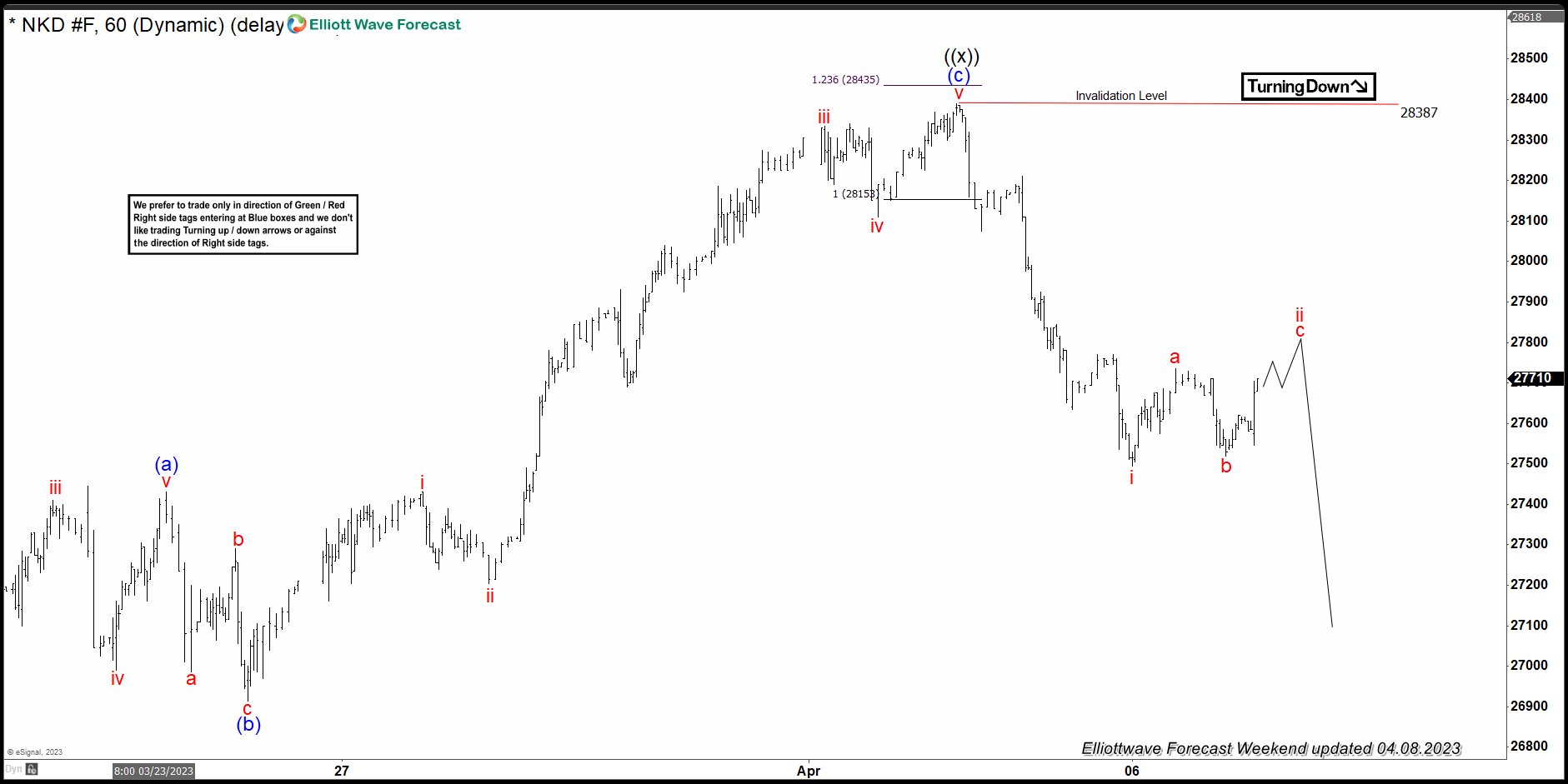 NIKKEI: Reaction Lower From Equal Legs Area