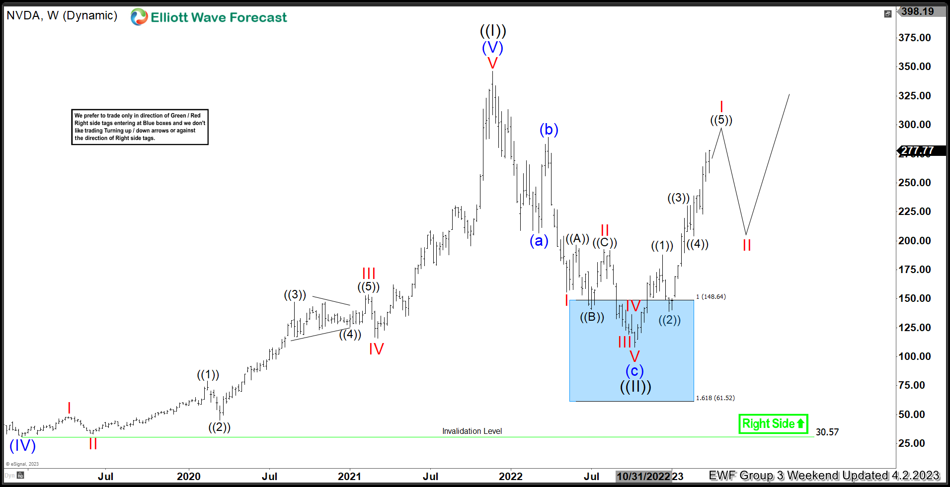 NVDA: Weekly Blue Box May Lead Towards New Highs