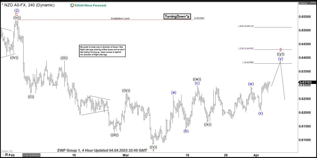 NZDUSD Found Sellers After Elliott Wave Double Three Pattern