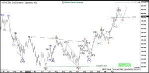 L'Oréal Elliott Wave Daily