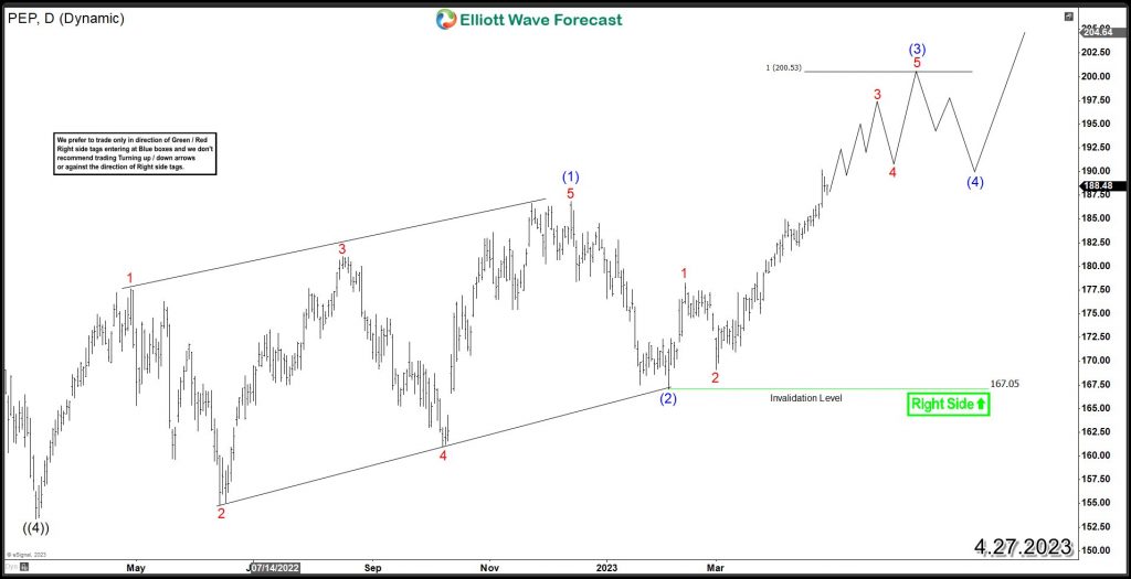 PEP Daily Chart 4.27.2023