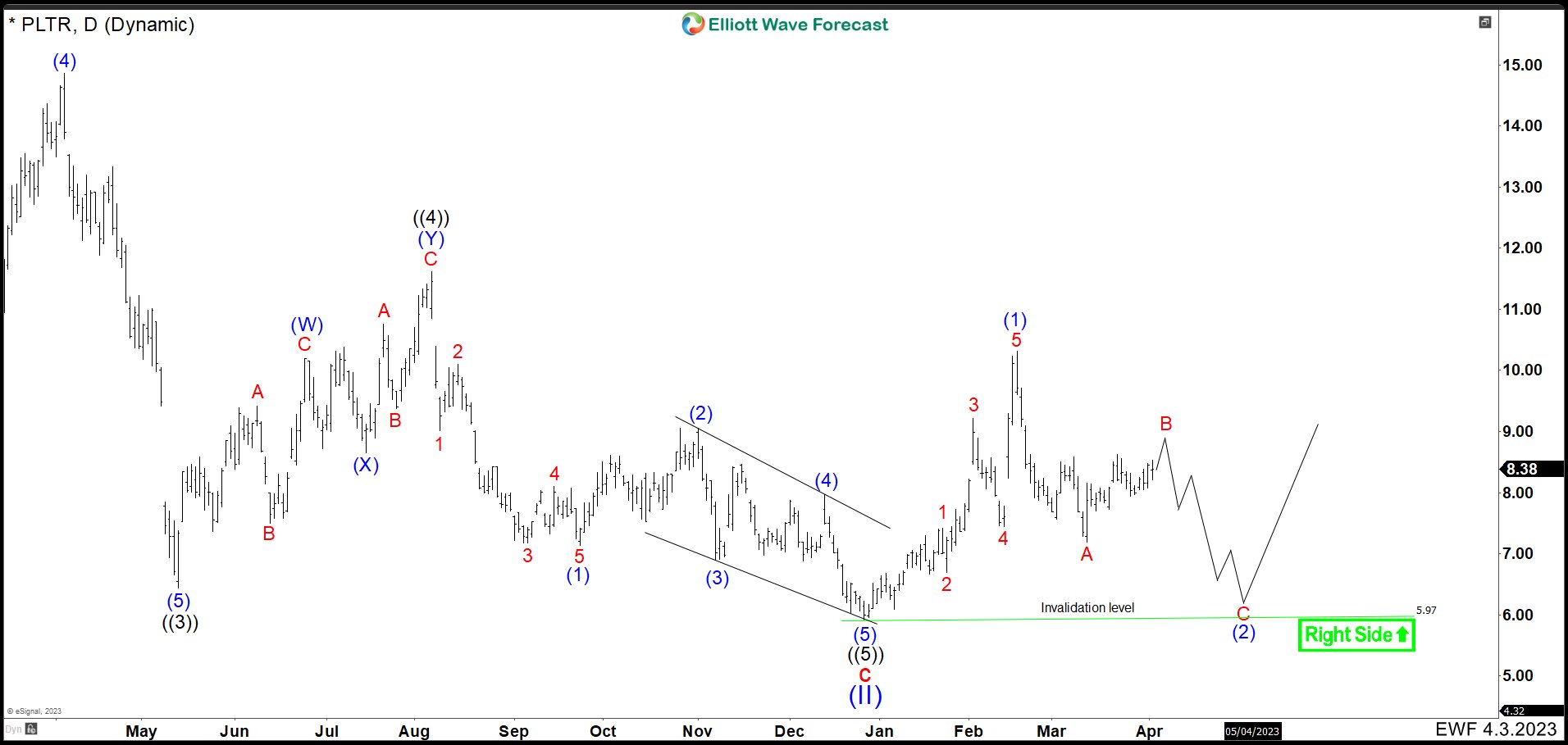 PALANTIR ($PLTR) May Have Ended A Bearish Cycle Since 2021