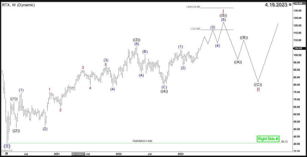 RTX Elliott Wave Weekly Chart