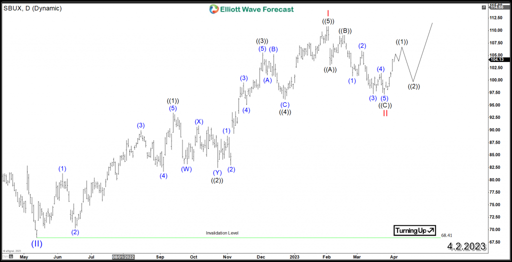 SBUX Daily Elliott Wave Chart Scenario 1