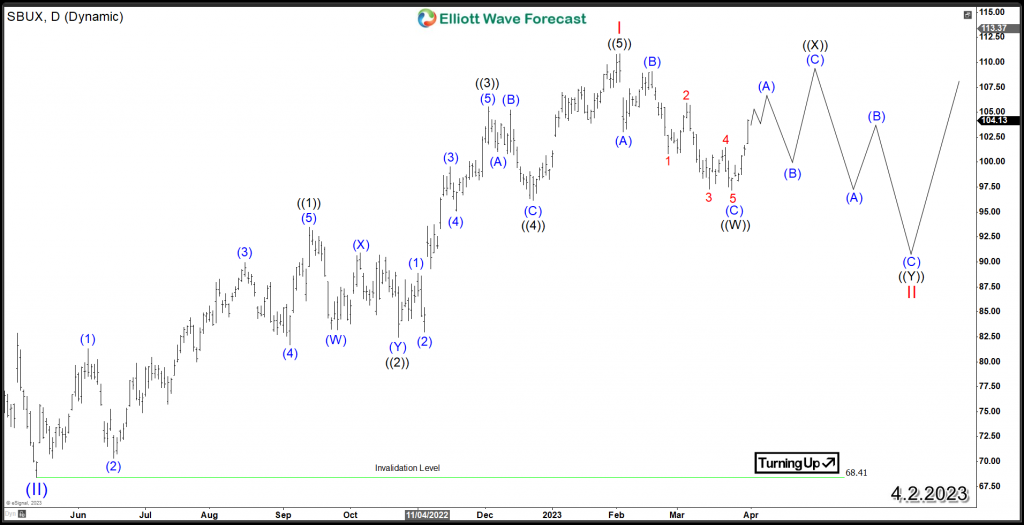 SBUX Daily Elliott Wave Chart Scenario 2