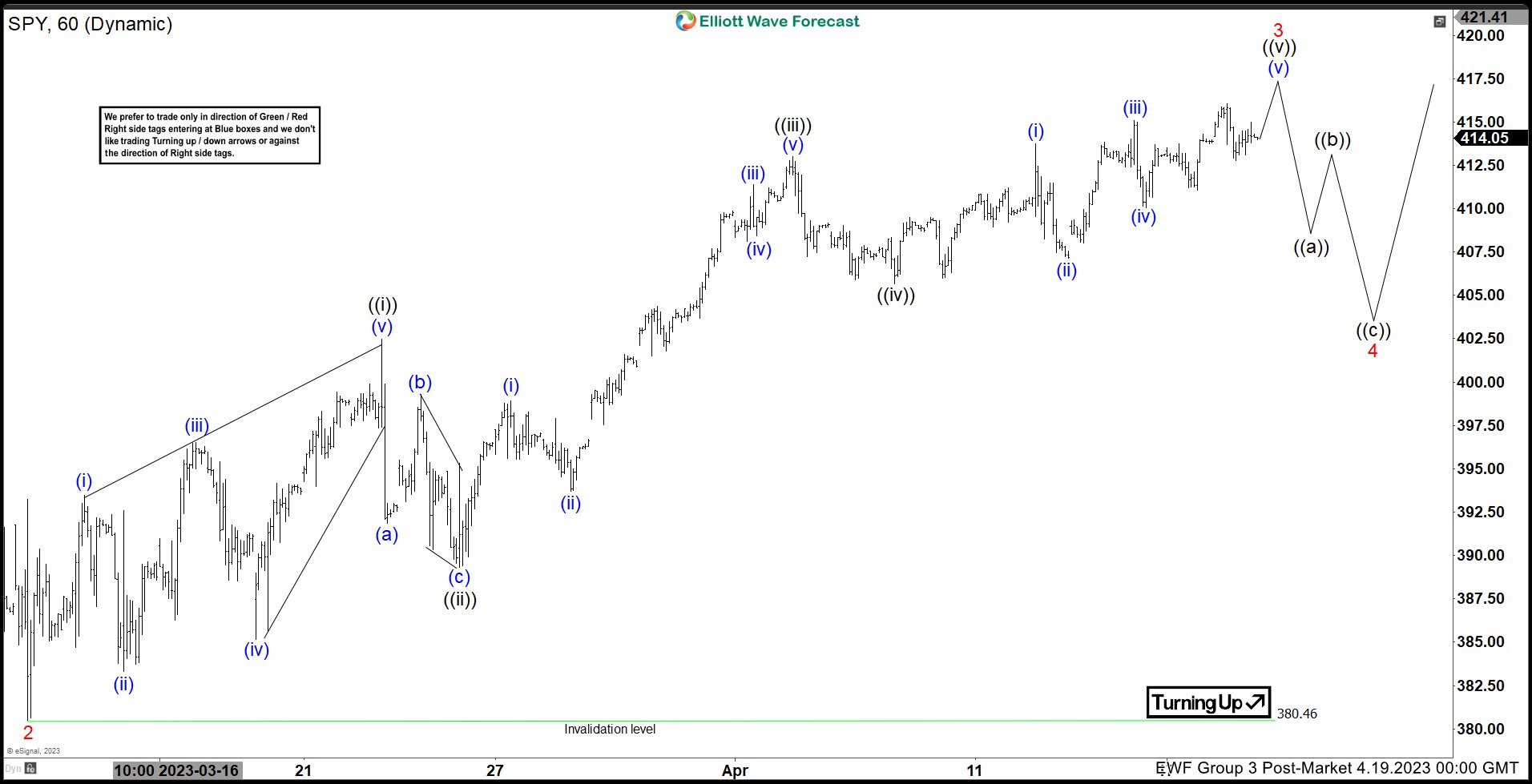 Elliott Wave View: S&P 500 ETF (SPY) Should Stay Supported to Higher