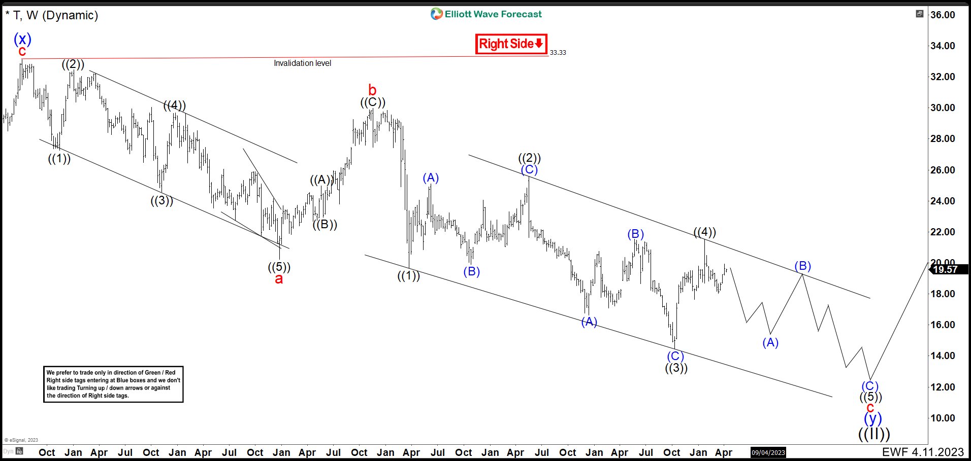 Elliott Wave Suggests AT&T ($T) Stock Price Should Continue Losing Value