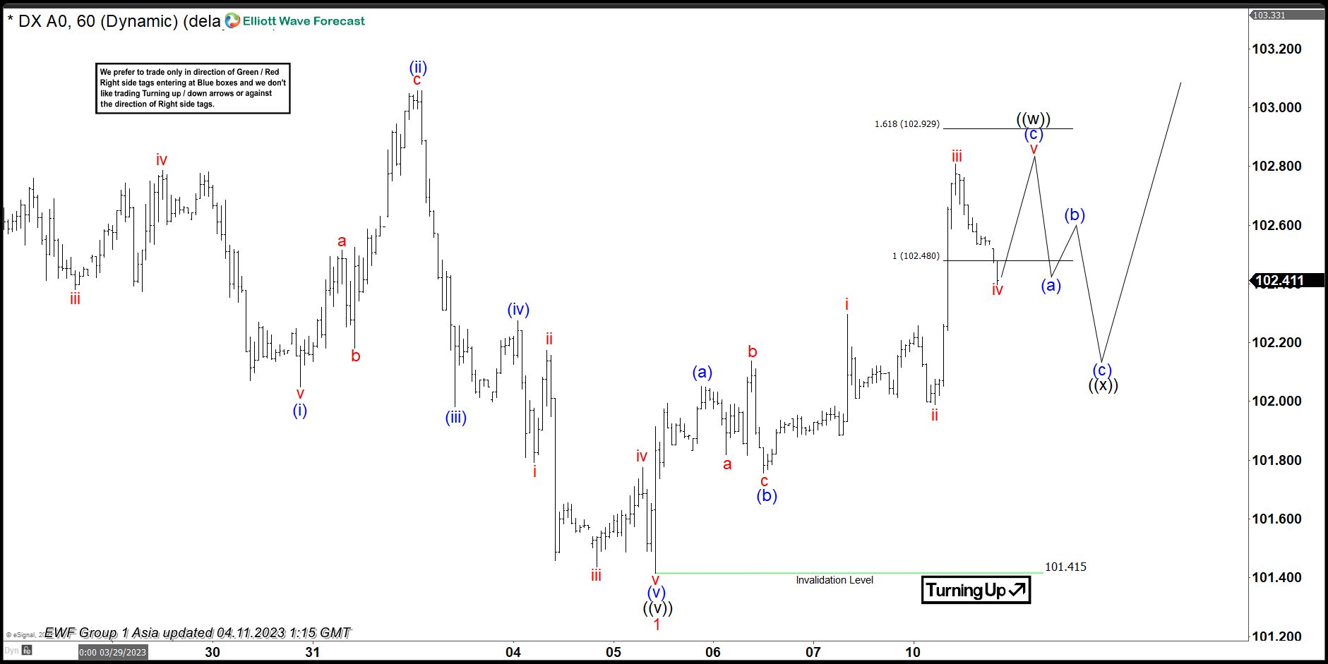 DXY (US Dollar) Elliott Wave Sequence Favors Lower