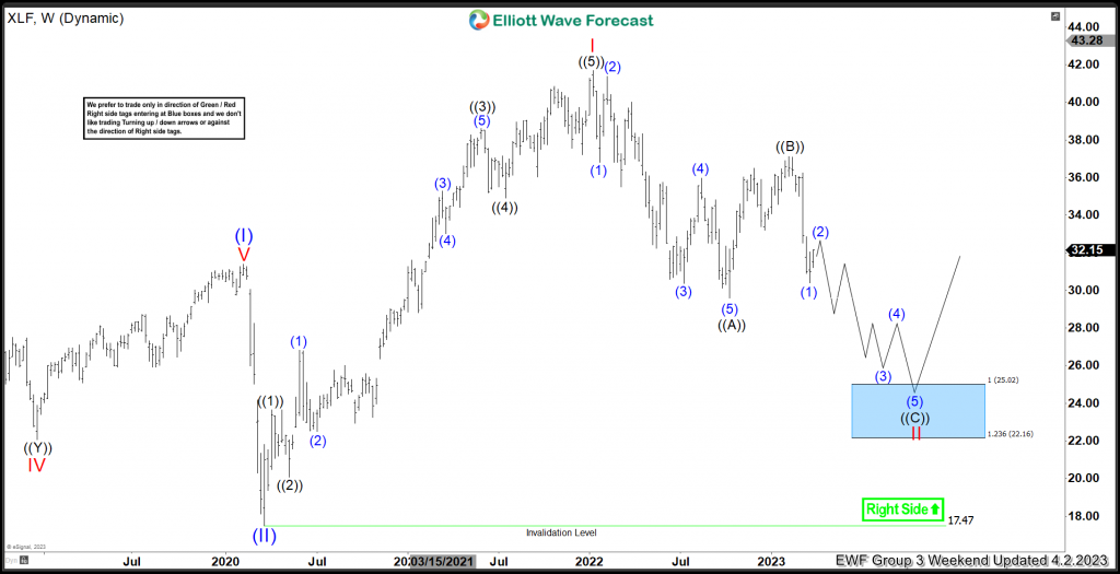 XLF Elliott Wave Chart