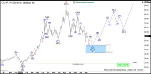 Soybean Oil Elliott Wave Weekly