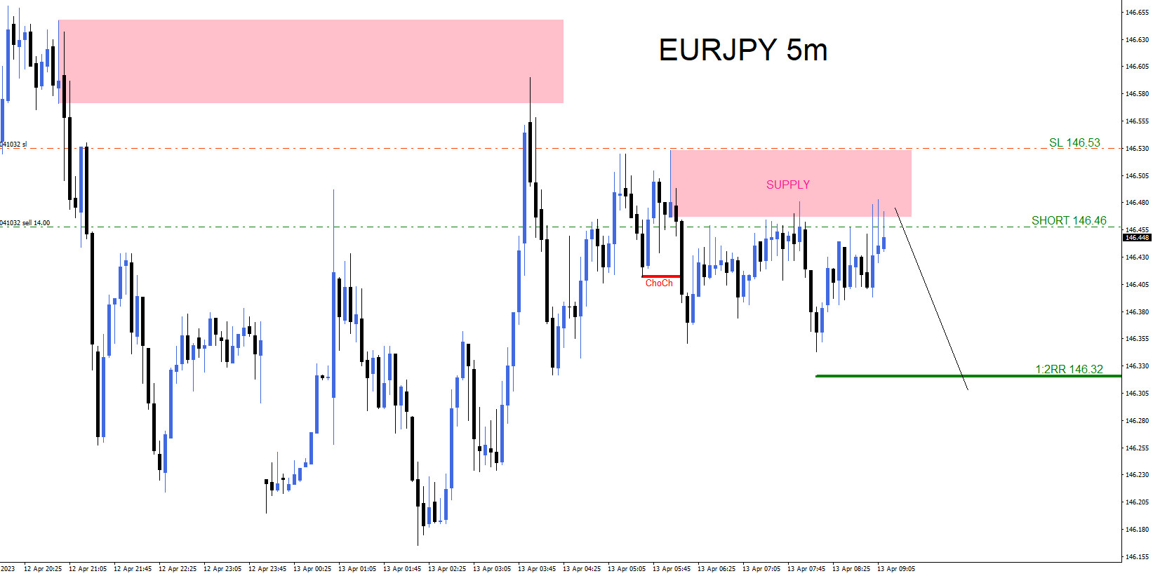 EURJPY : Scalping the Move Lower
