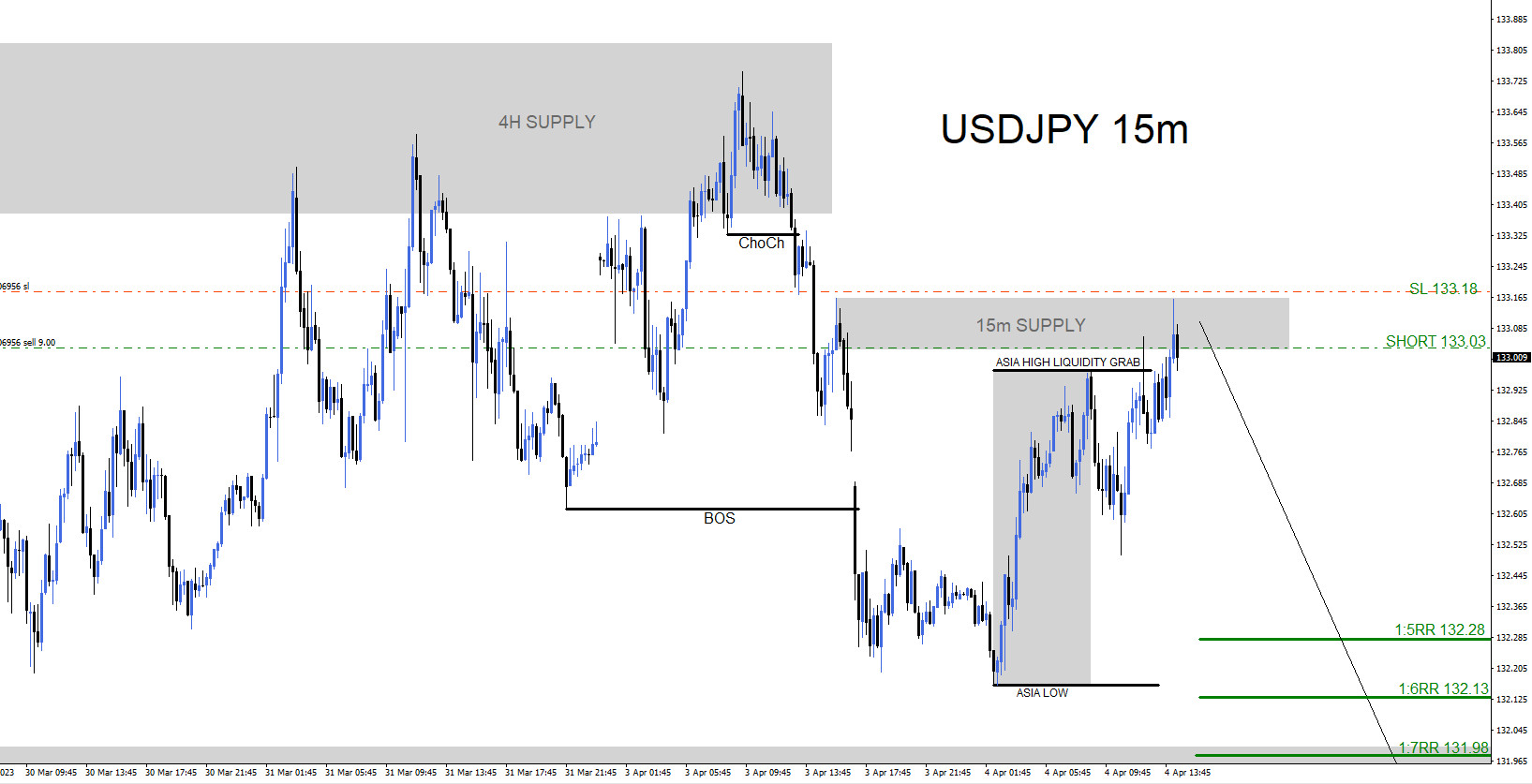 USDJPY : Sell Trade Hits Targets