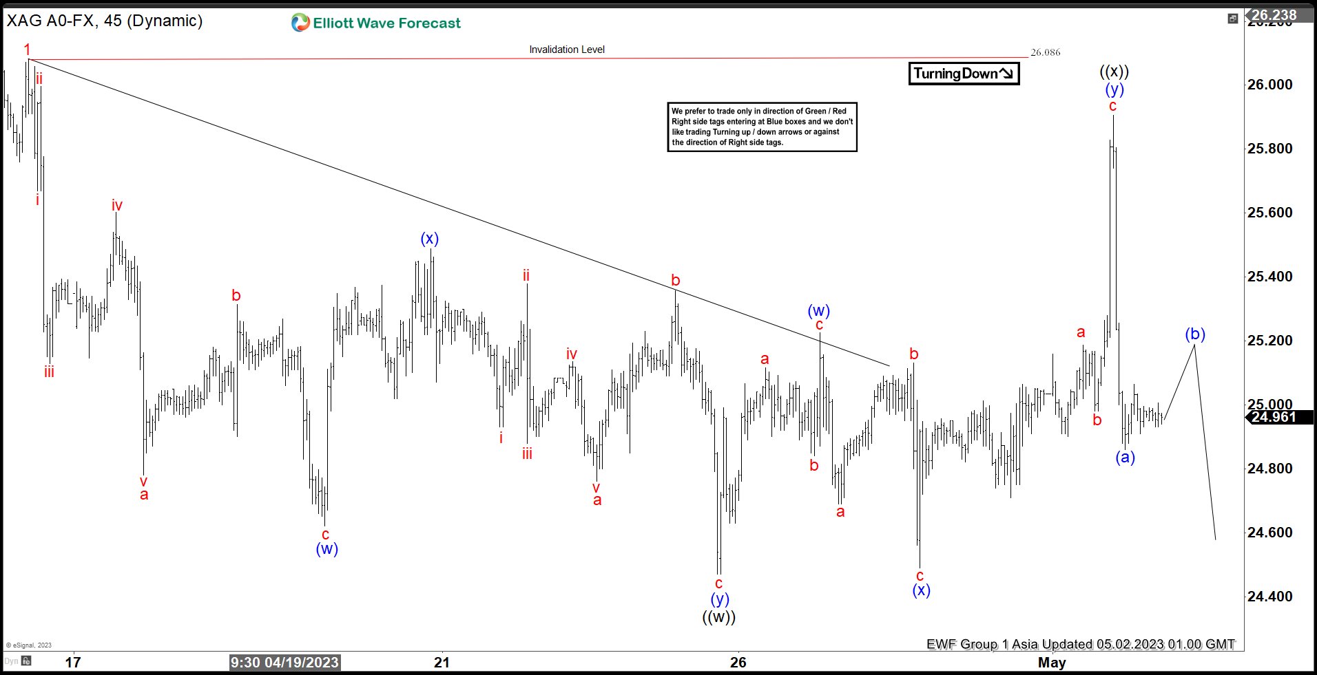 Elliott Wave View Suggests Silver (XAGUSD) Correction Still Ongoing