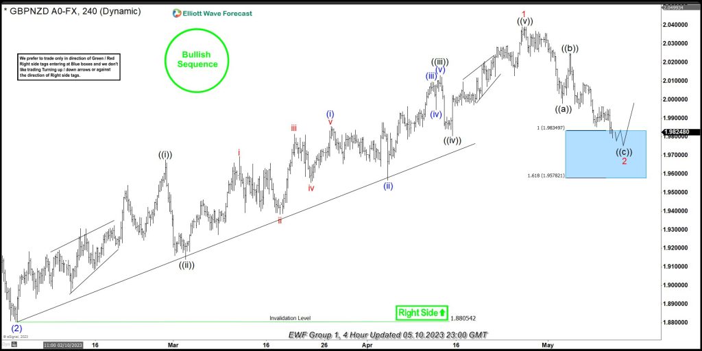 GBPNZD Reacting Strongly From The Blue Box Area