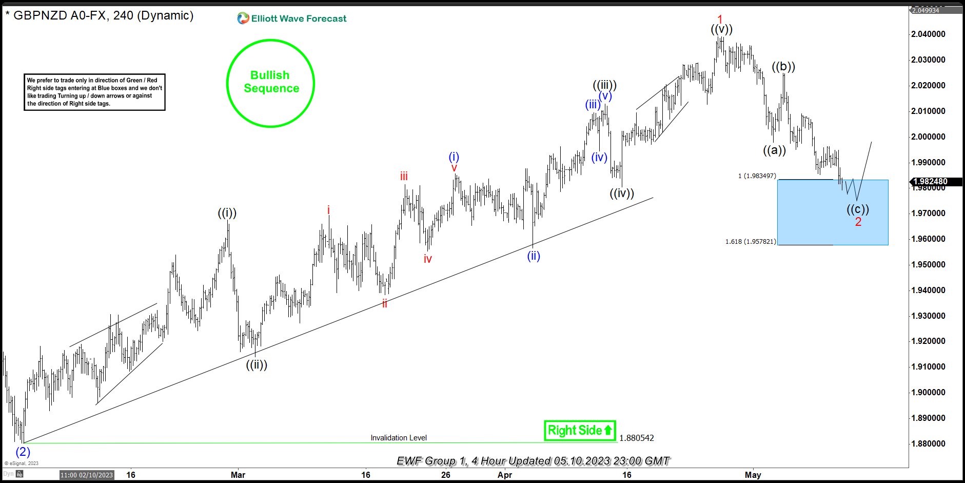 GBPNZD Reacting Strongly From The Blue Box Area