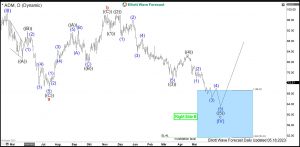 ADM Elliott Wave Daily