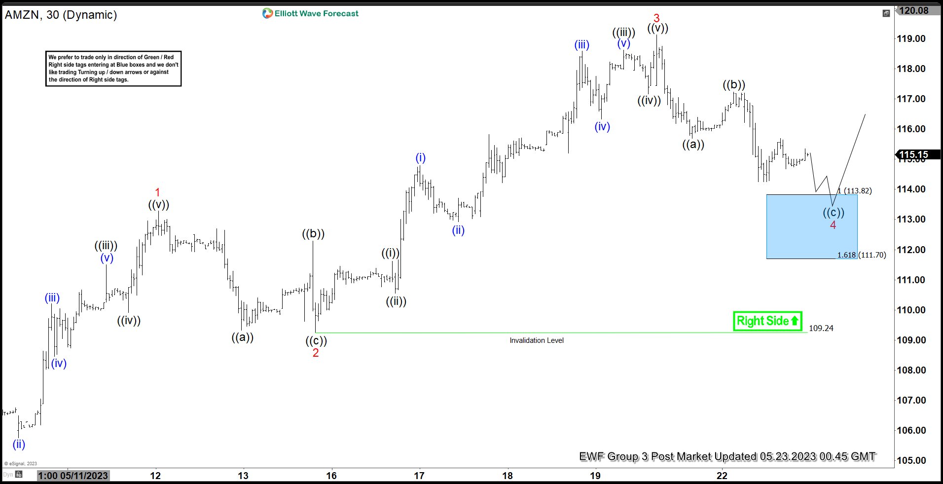 AMZN Starting To React From The Blue Box Area