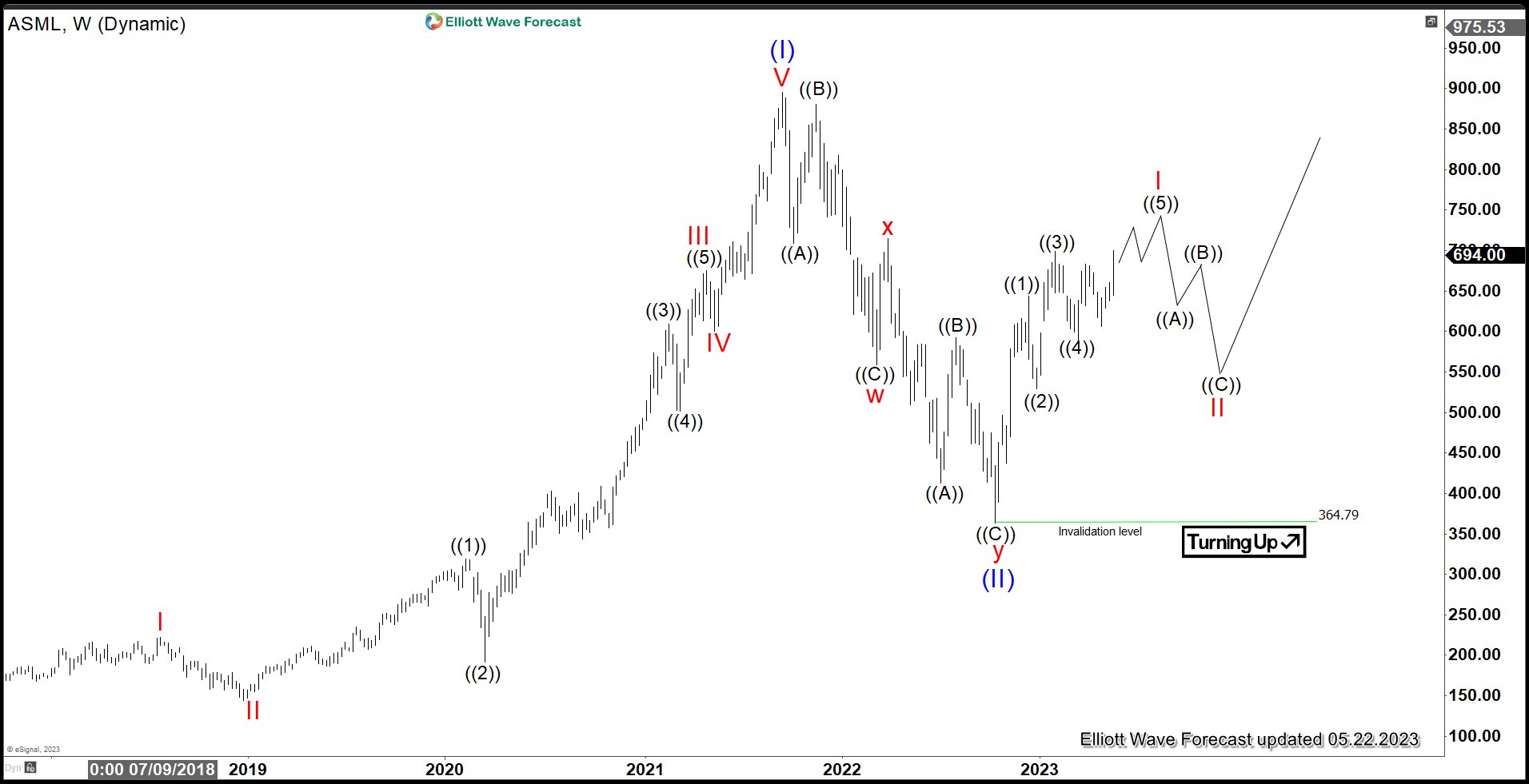 ASML Holdings Starts New Bullish Cycle