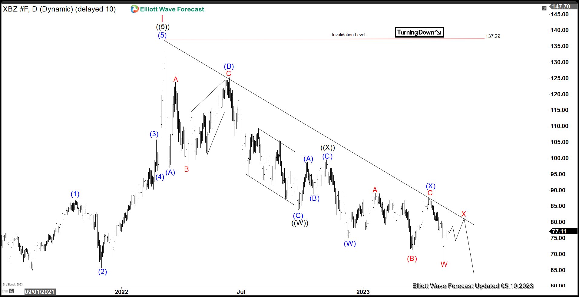 Brent Crude (BZ) Still Looking for Bottoming Sign