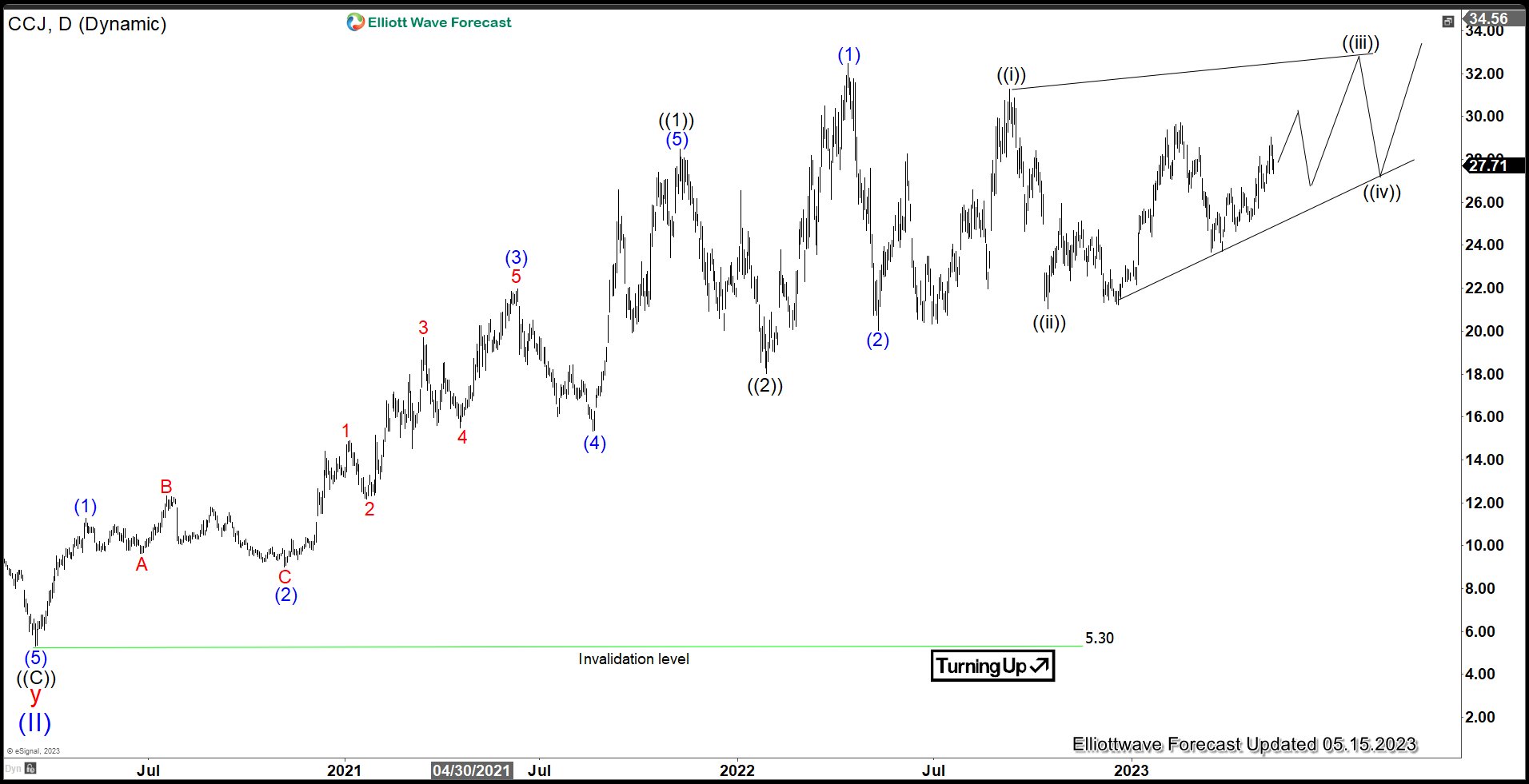 Cameco (CCJ) Still Sideways and Looking for Direction