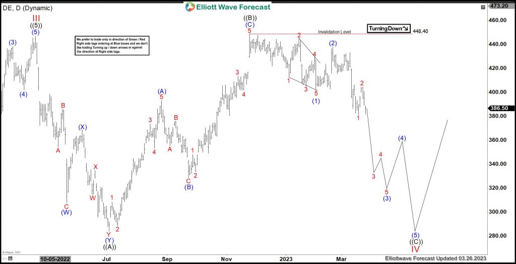DE (Deere & Company) Favors Weakness In Flat Correction